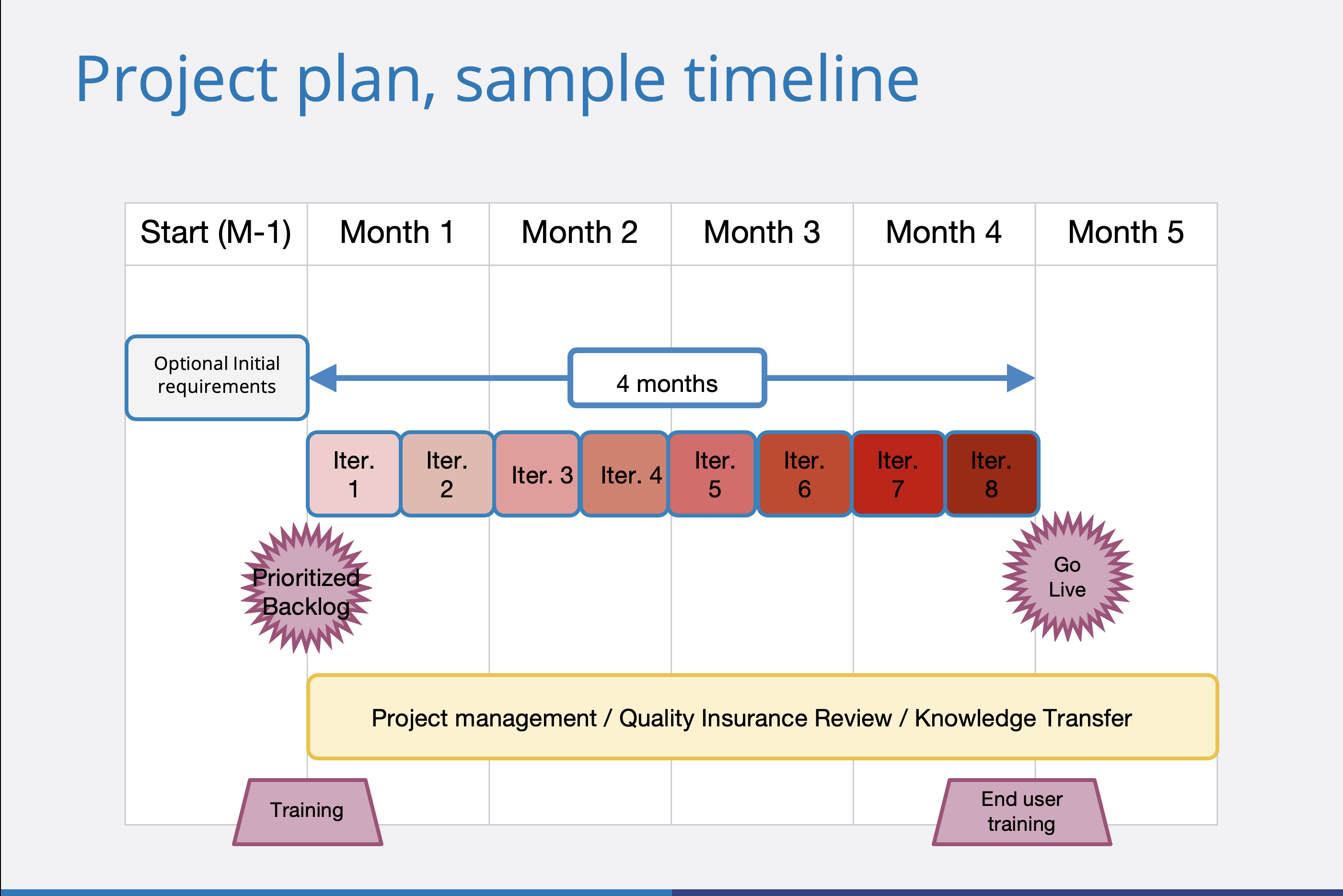 EBX5 Blog Post 8: Project Plan and Iterations for EBX5 Implementation